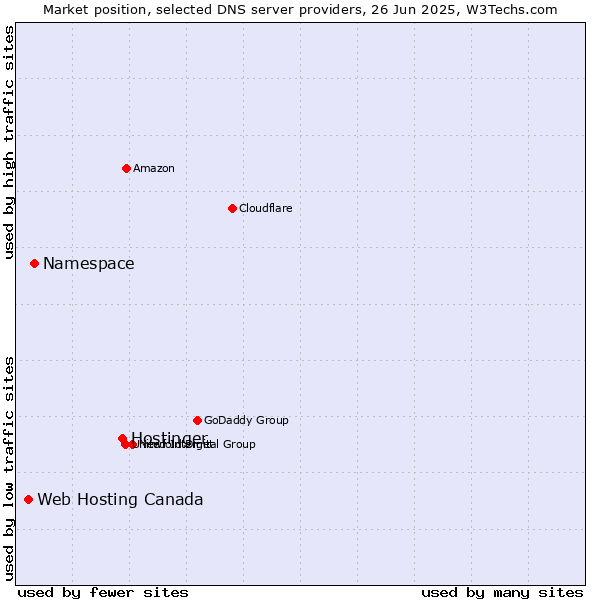 Market position of Hostinger vs. Namespace vs. Web Hosting Canada