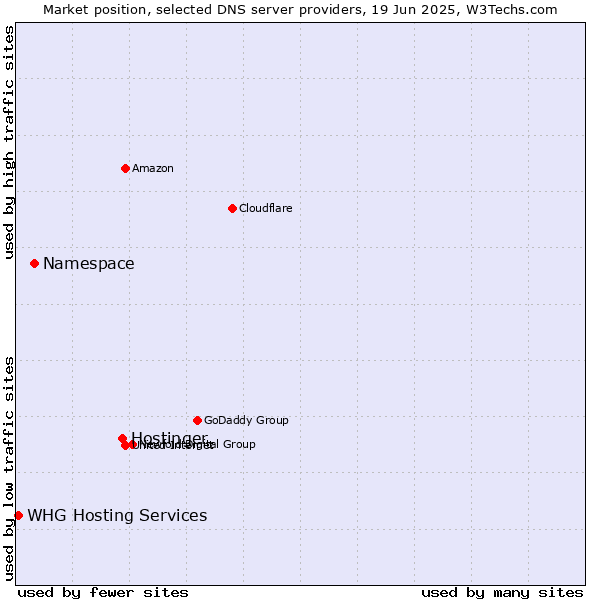 Market position of Hostinger vs. Namespace vs. WHG Hosting Services