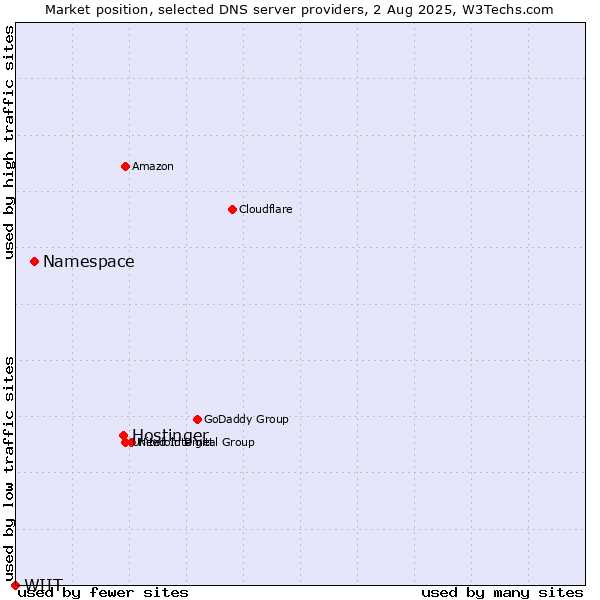 Market position of Hostinger vs. Namespace vs. WIIT