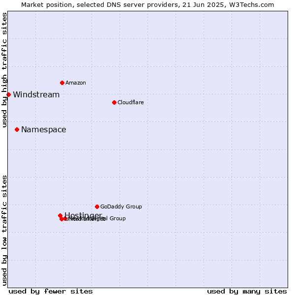 Market position of Hostinger vs. Namespace vs. Windstream