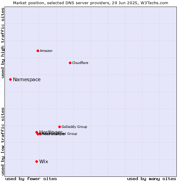 Market position of Hostinger vs. Wix vs. Namespace