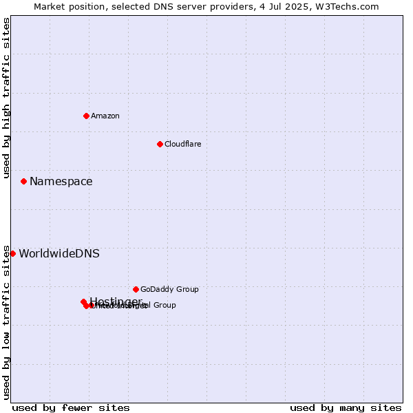 Market position of Hostinger vs. Namespace vs. WorldwideDNS