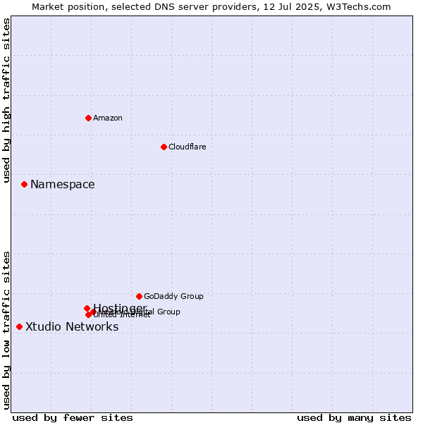 Market position of Hostinger vs. Namespace vs. Xtudio Networks