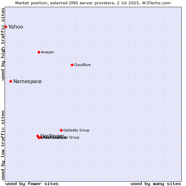 Market position of Hostinger vs. Namespace vs. Yahoo