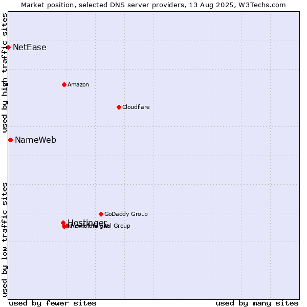 Market position of Hostinger vs. NameWeb vs. NetEase
