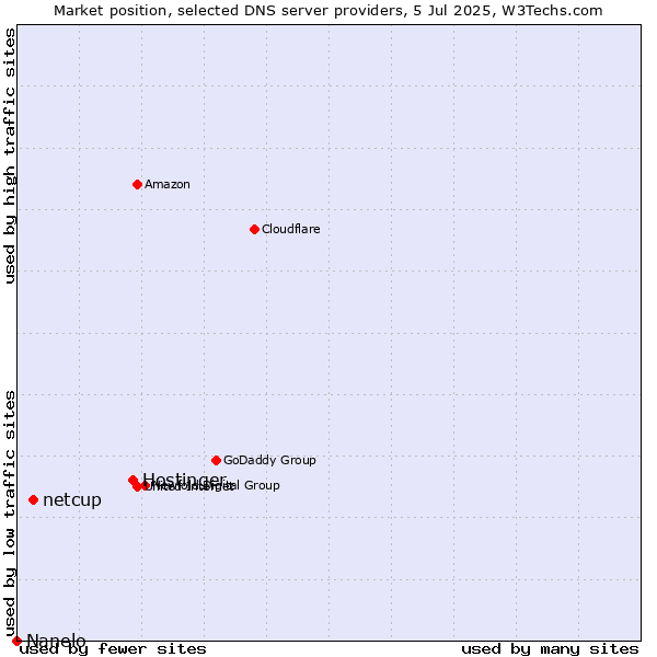 Market position of Hostinger vs. netcup vs. Nanelo