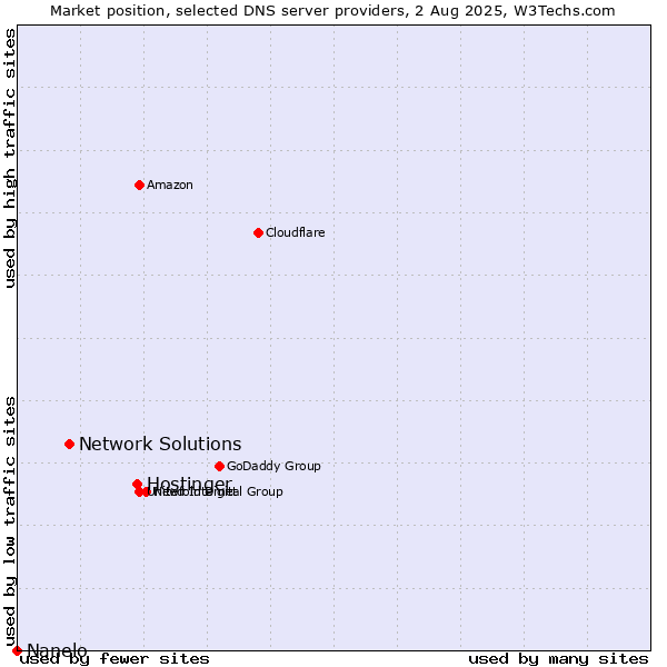 Market position of Hostinger vs. Network Solutions vs. Nanelo