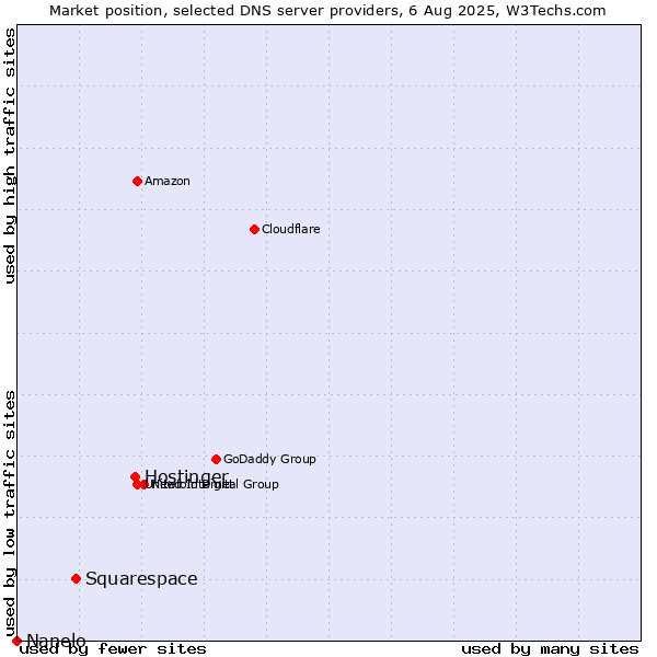 Market position of Hostinger vs. Squarespace vs. Nanelo