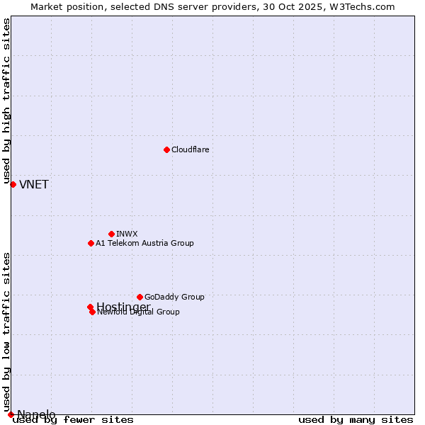 Market position of Hostinger vs. VNET vs. Nanelo
