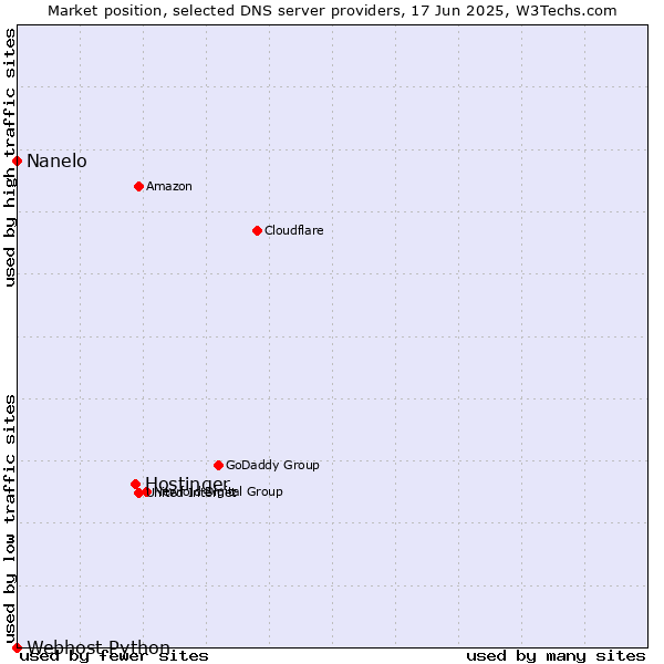 Market position of Hostinger vs. Nanelo vs. Webhost Python