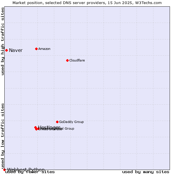 Market position of Hostinger vs. Naver vs. Webhost Python