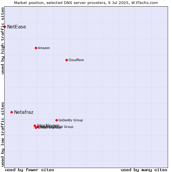 Market position of Hostinger vs. Netafraz vs. NetEase