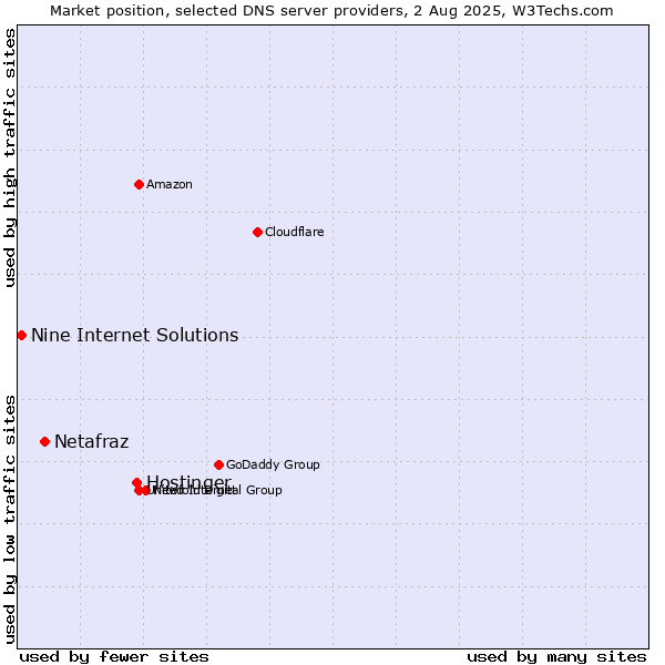Market position of Hostinger vs. Netafraz vs. Nine Internet Solutions