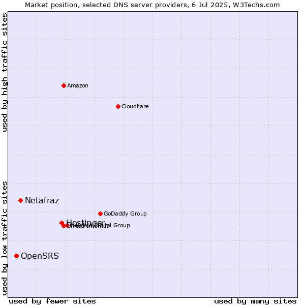 Market position of Hostinger vs. Netafraz vs. OpenSRS