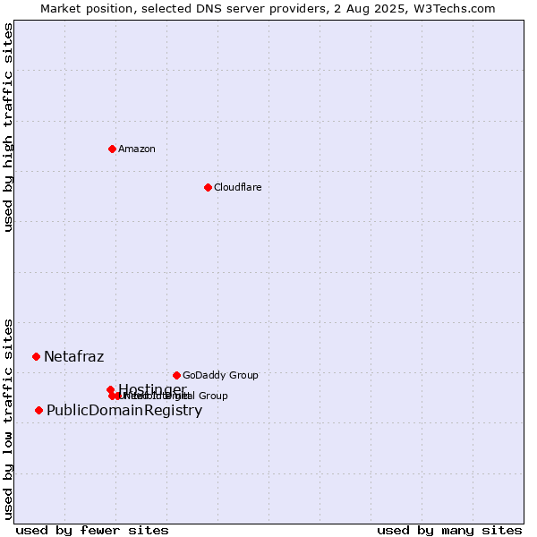 Market position of Hostinger vs. PublicDomainRegistry vs. Netafraz