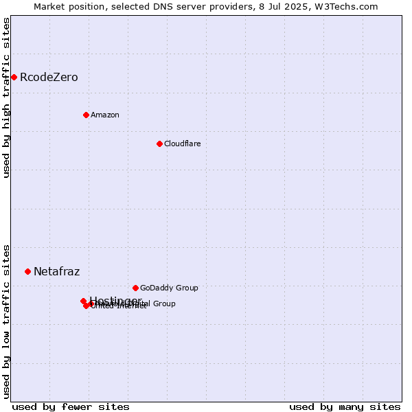 Market position of Hostinger vs. Netafraz vs. RcodeZero