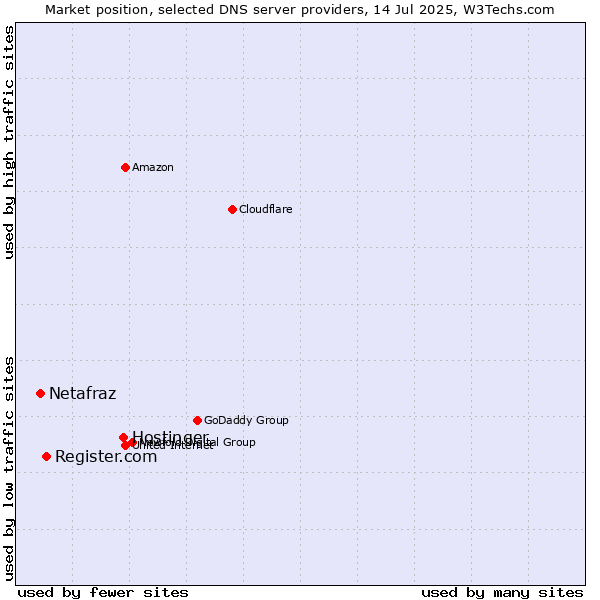 Market position of Hostinger vs. Register.com vs. Netafraz