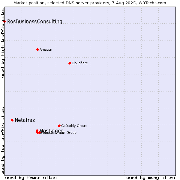 Market position of Hostinger vs. Netafraz vs. RosBusinessConsulting