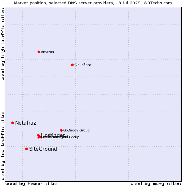Market position of Hostinger vs. SiteGround vs. Netafraz