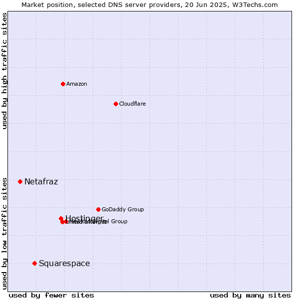 Market position of Hostinger vs. Squarespace vs. Netafraz