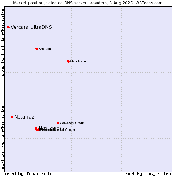 Market position of Hostinger vs. Netafraz vs. Vercara UltraDNS