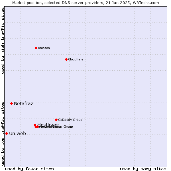 Market position of Hostinger vs. Netafraz vs. Uniweb