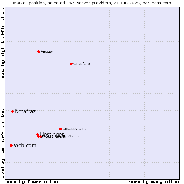 Market position of Hostinger vs. Netafraz vs. Web.com