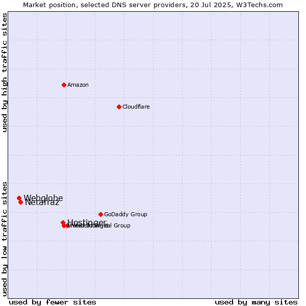 Market position of Hostinger vs. Netafraz vs. Webglobe