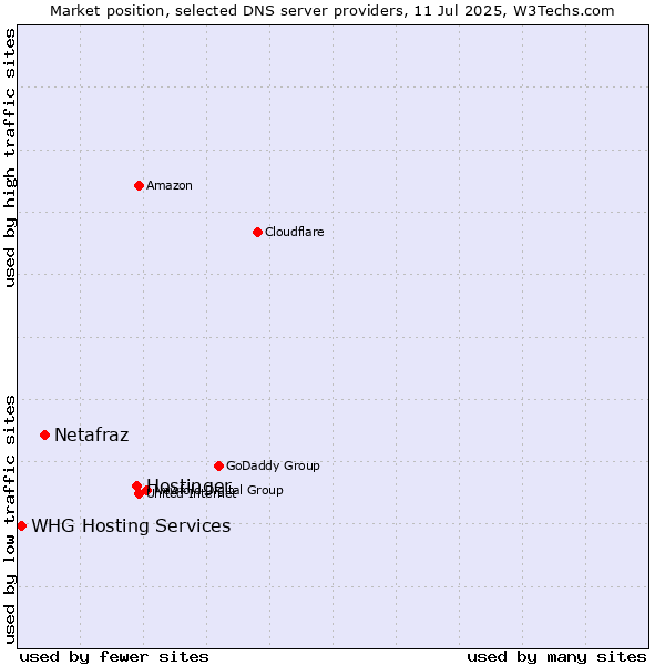 Market position of Hostinger vs. Netafraz vs. WHG Hosting Services