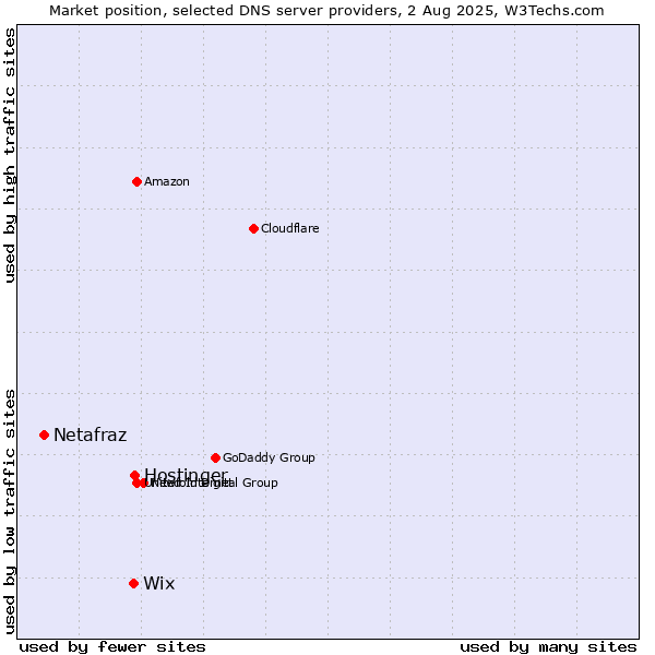 Market position of Hostinger vs. Wix vs. Netafraz