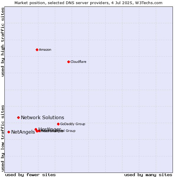 Market position of Hostinger vs. Network Solutions vs. NetAngels