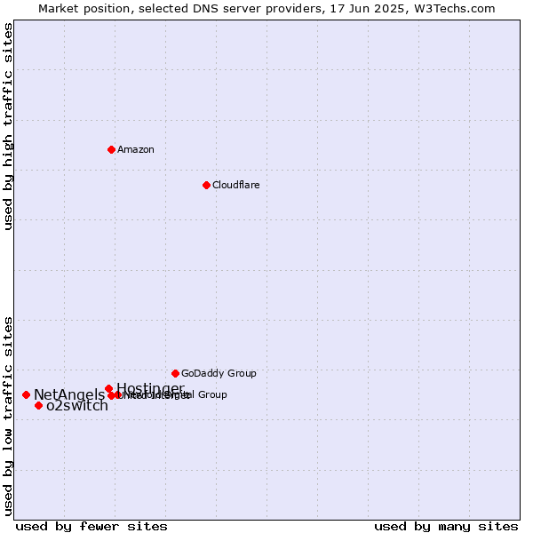 Market position of Hostinger vs. o2switch vs. NetAngels