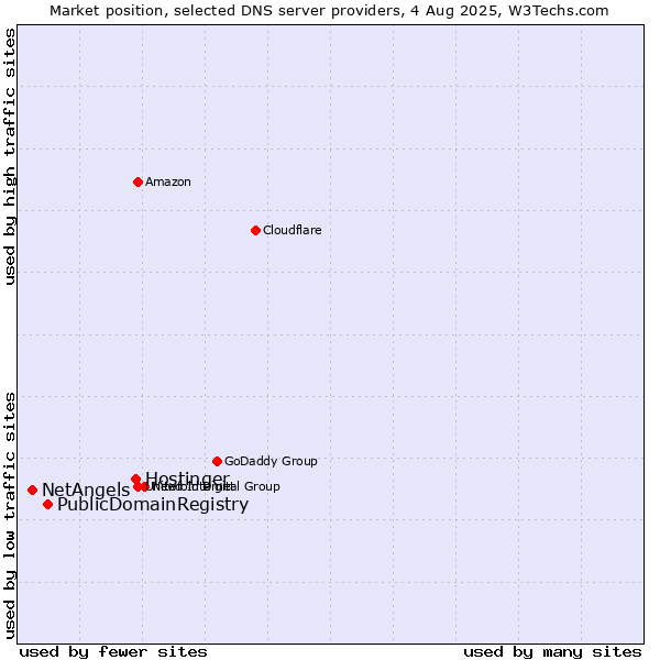 Market position of Hostinger vs. PublicDomainRegistry vs. NetAngels