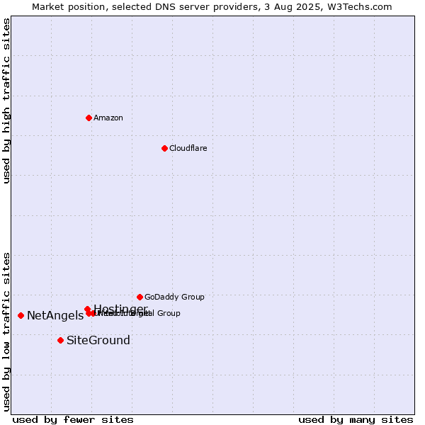 Market position of Hostinger vs. SiteGround vs. NetAngels