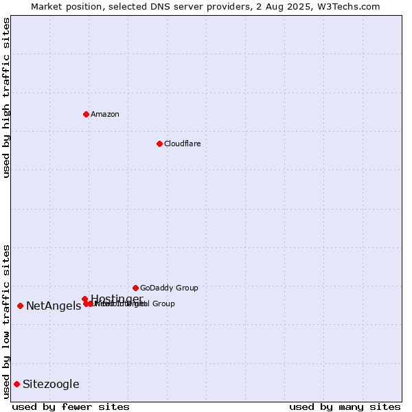 Market position of Hostinger vs. NetAngels vs. Sitezoogle