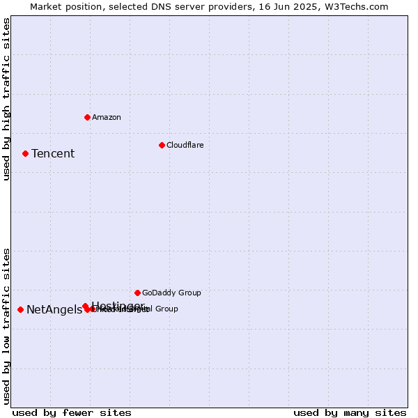 Market position of Hostinger vs. Tencent vs. NetAngels