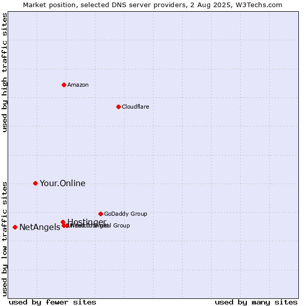 Market position of Hostinger vs. Your.Online vs. NetAngels