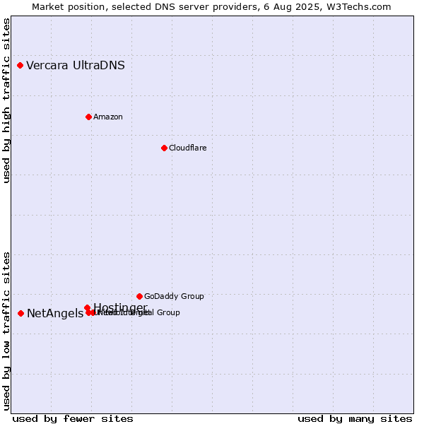 Market position of Hostinger vs. NetAngels vs. Vercara UltraDNS
