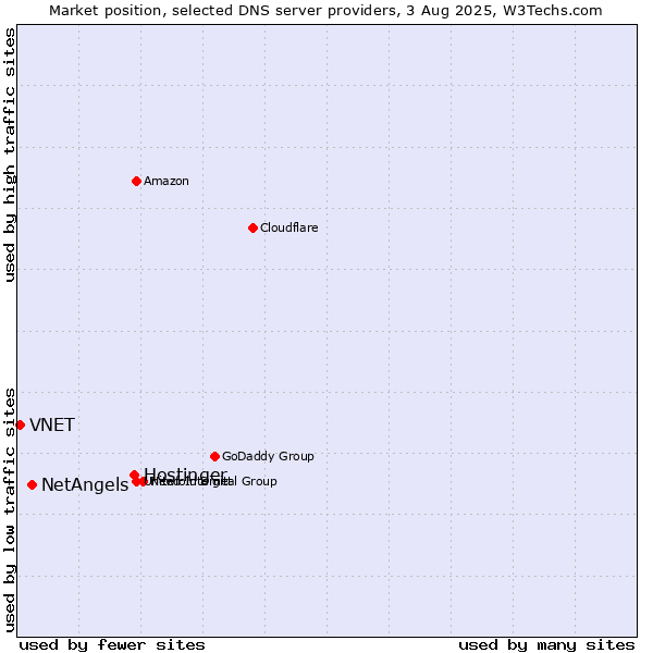 Market position of Hostinger vs. NetAngels vs. VNET