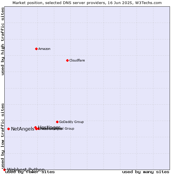 Market position of Hostinger vs. NetAngels vs. Webhost Python