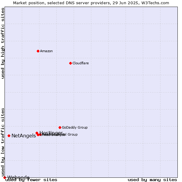 Market position of Hostinger vs. NetAngels vs. Webnode