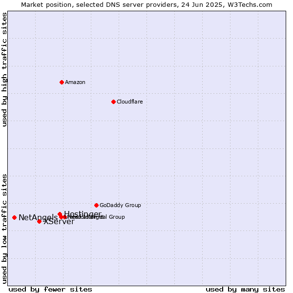 Market position of Hostinger vs. XServer vs. NetAngels