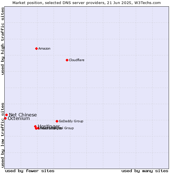 Market position of Hostinger vs. Net Chinese vs. Octenium