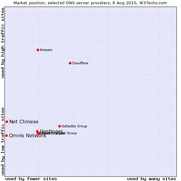 Market position of Hostinger vs. Net Chinese vs. Omnis Network