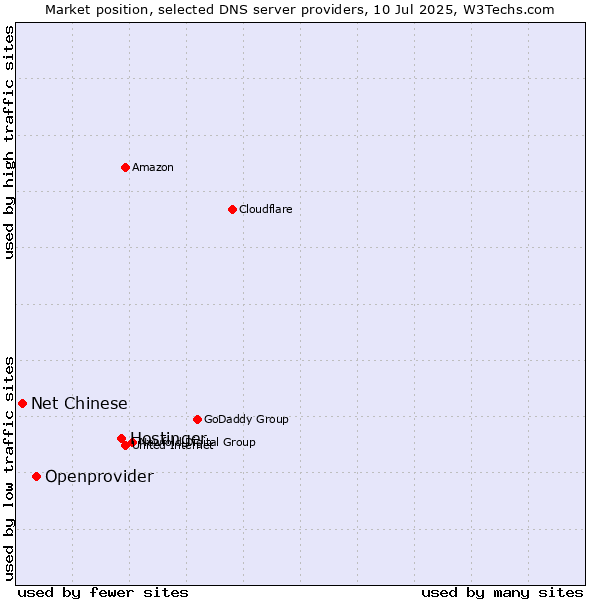 Market position of Hostinger vs. Openprovider vs. Net Chinese