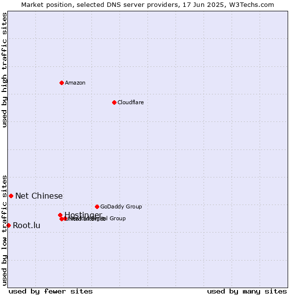 Market position of Hostinger vs. Net Chinese vs. Root.lu