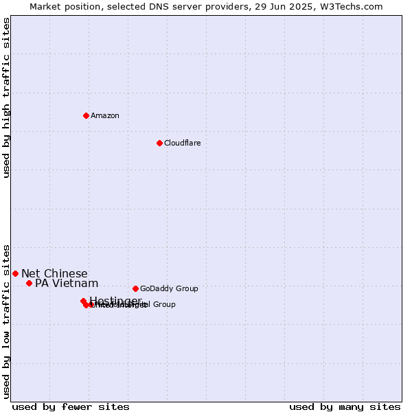 Market position of Hostinger vs. PA Vietnam vs. Net Chinese