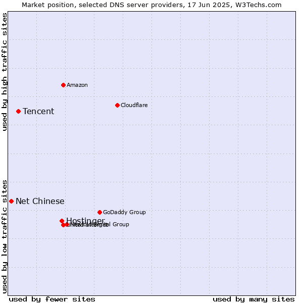 Market position of Hostinger vs. Tencent vs. Net Chinese