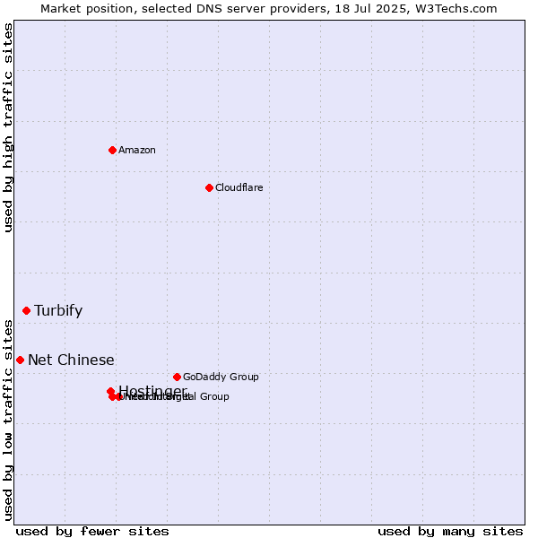 Market position of Hostinger vs. Turbify vs. Net Chinese