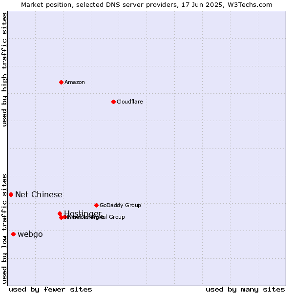 Market position of Hostinger vs. webgo vs. Net Chinese